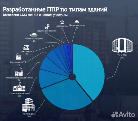 Разработка ппр, ппрк, пос, ТК, под, ппрв