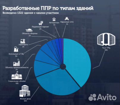 Разработка ппр, ппрк, пос, ТК, под, ппрв