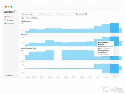 Статистика авито. Кейсы авитологов. Авито Pro. Авитолог статистика.